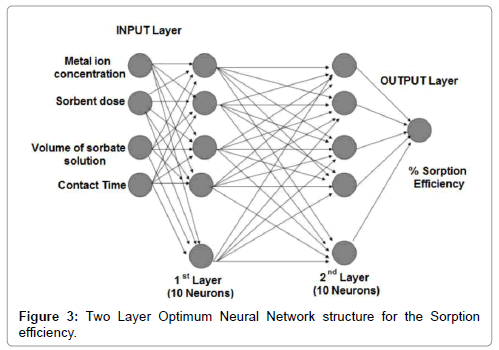 advanced-chemical-engineering-Neural-Network
