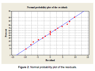 advanced-chemical-engineering-Normal-probability