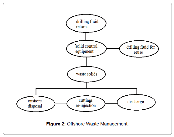 advanced-chemical-engineering-Offshore-Waste