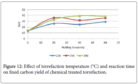 advanced-chemical-engineering-carbon-yield