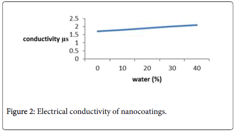 advanced-chemical-engineering-conductivity