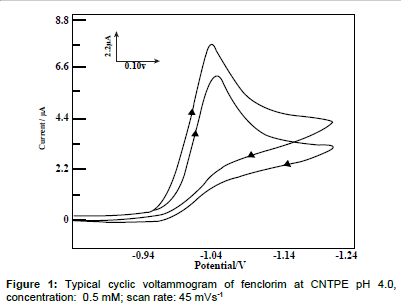 advanced-chemical-engineering-cyclic-voltammogram
