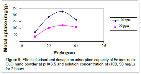 dosage-adsorption-capacity