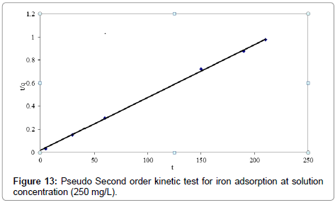 iron-adsorption-solution