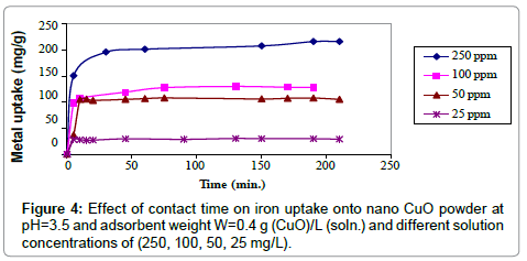 iron-nano-CuO-powder