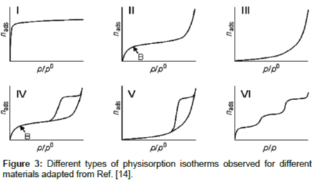 advanced-chemical-engineering-physisorption-isotherms