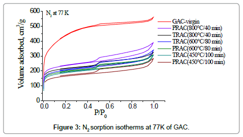 advanced-chemical-engineering-sorption-isotherms