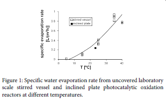 advanced-chemical-engineering-water-evaporation
