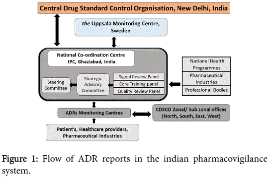 advances-pharmacoepidemiology-drug-safety-Flow-ADR-reports