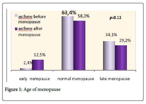 allergy-therapy-Age-menopause