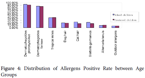 allergy-therapy-Allergens-Positive-Rate