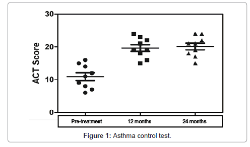 allergy-therapy-Asthma-control