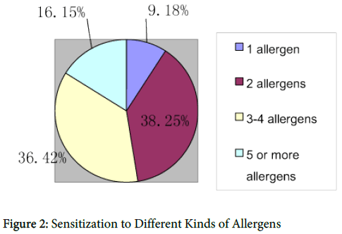 allergy-therapy-Kinds-Allergens