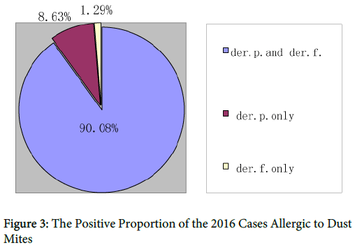 allergy-therapy-Positive-Proportion