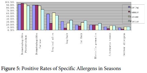 allergy-therapy-Positive-Rates