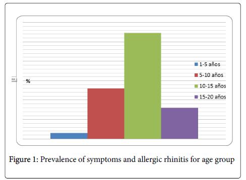 allergy-therapy-Prevalence-symptoms