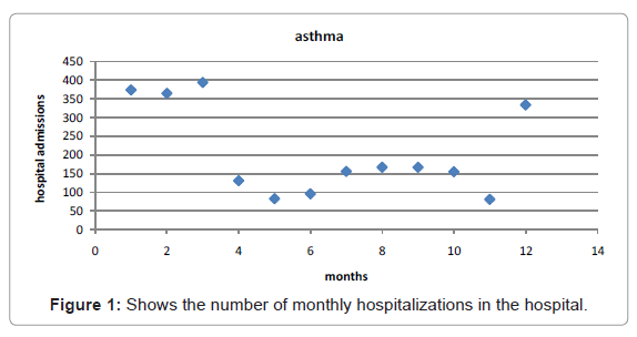 allergy-therapy-monthly-hospitalizations