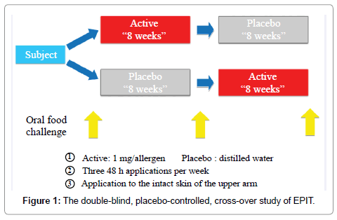 allergy-therapy-placebo-controlled