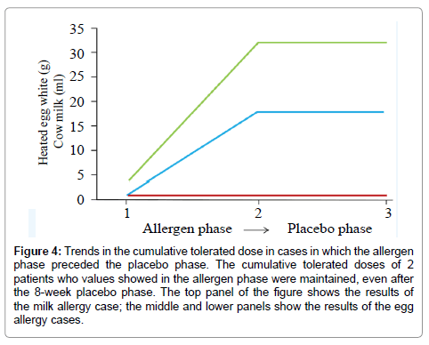 allergy-therapy-placebo-phase
