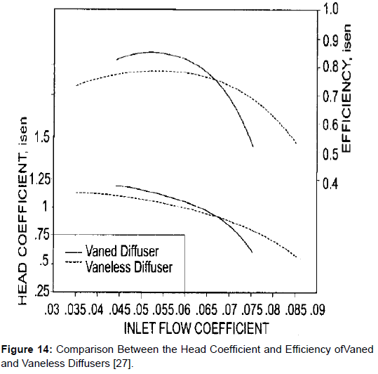 Review of Efficiency and Stable Operating Range Enhancements Options of