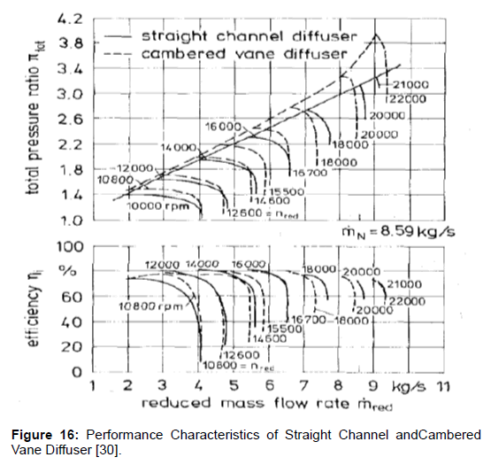 Review of Efficiency and Stable Operating Range Enhancements Options of ...