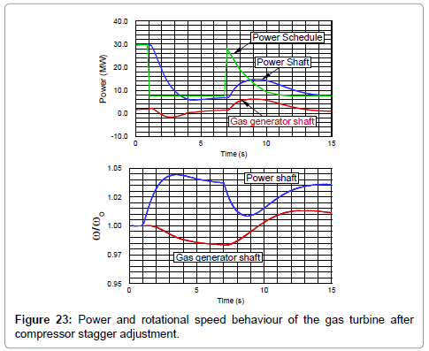 Improving the Efficiency of Gas Turbines During Off-Design Operation by ...