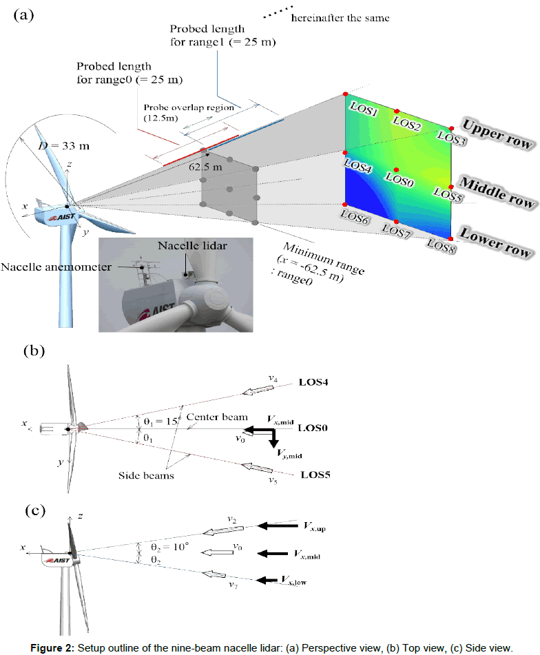 Development of Wind in Flow Measurement System Using 9-Beam Nacelle Lidar