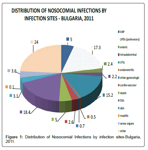 bacteriology-parasitology-Distribution-Nosocomial