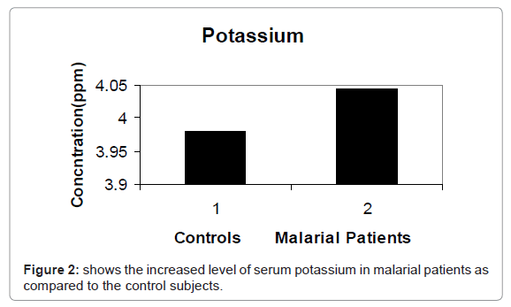 bacteriology-parasitology-serum-potassium