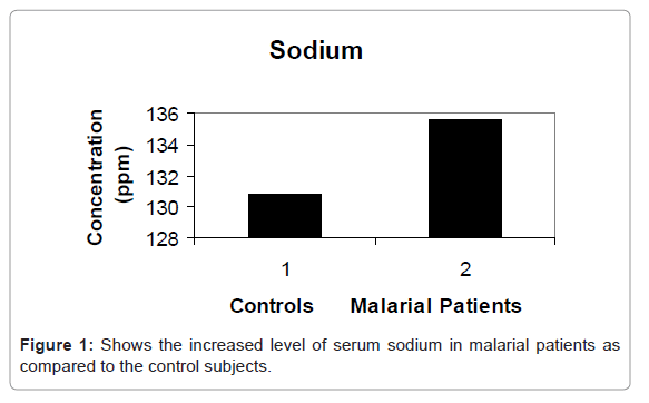 bacteriology-parasitology-serum-sodium