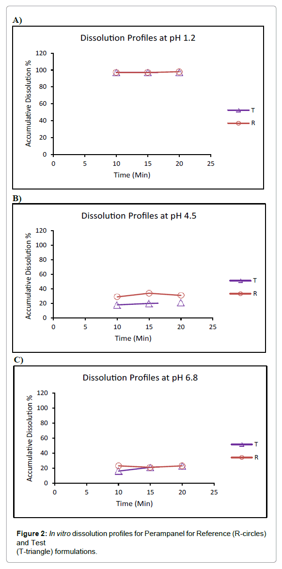 bioequivalence-bioavailability-dissolution-profiles