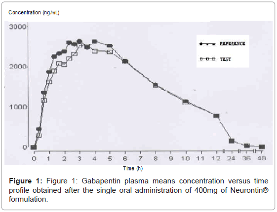 gabapentin liquid chromatography