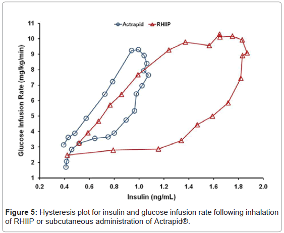 bioequivalence-bioavailability-hysteresis-glucose-infusion