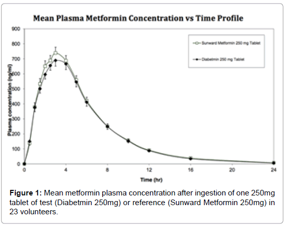 bioequivalence-bioavailability-mean-metformin-plasma