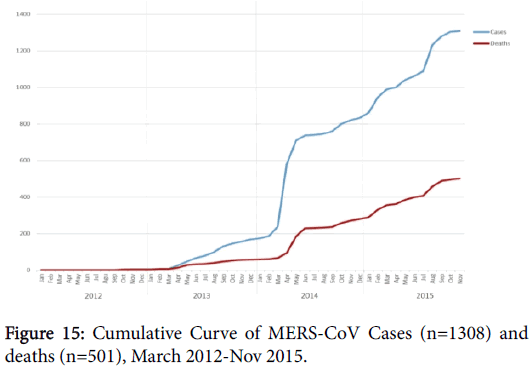 biology-and-medicine-Curve-MERS