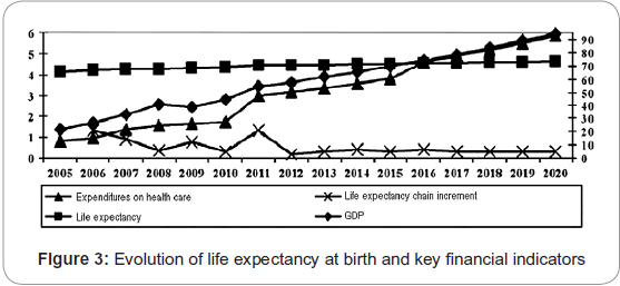 biology-and-medicine-Evolution-life-expectancy-birth