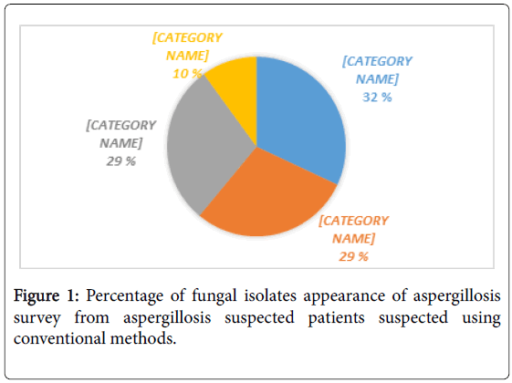 biology-and-medicine-percentage-fungal-aspergillosis