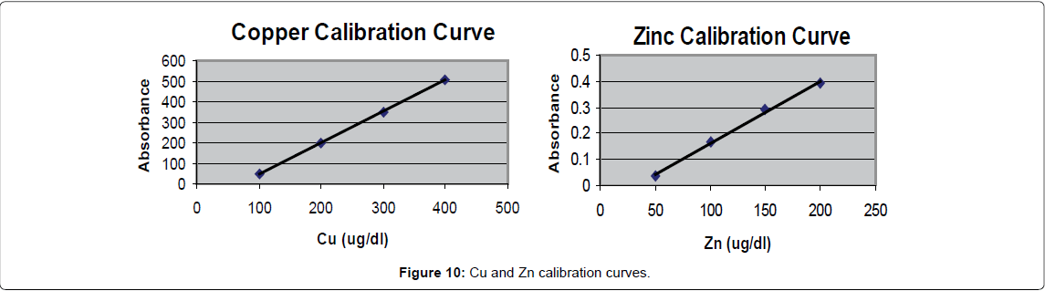 blood-disorders-transfusion-calibration-curves