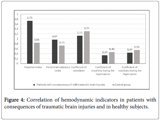 brain-disorders-therapy-Correlation-hemodynamic-patients