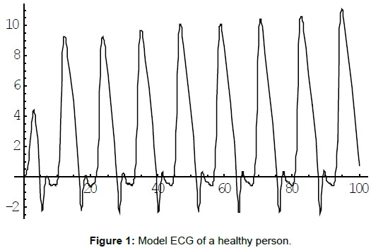 cardiovascular-pharmacology-Model-ECG
