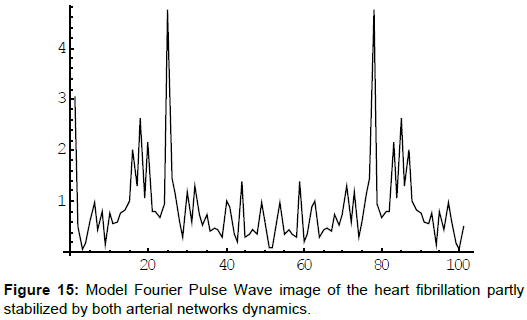 cardiovascular-pharmacology-Model-Fourier-Pulse-Wave