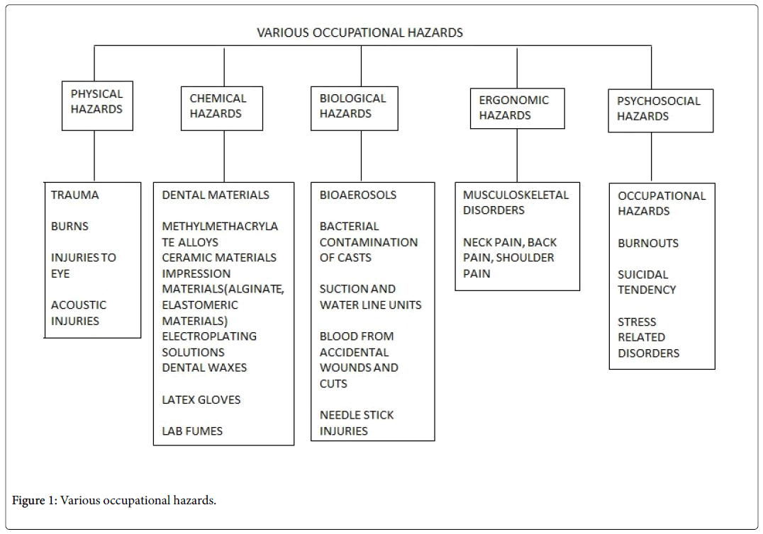 Occupational Hazards in Prosthetic Dentistry