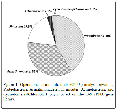 fermentation-technology-Operational-taxonomic
