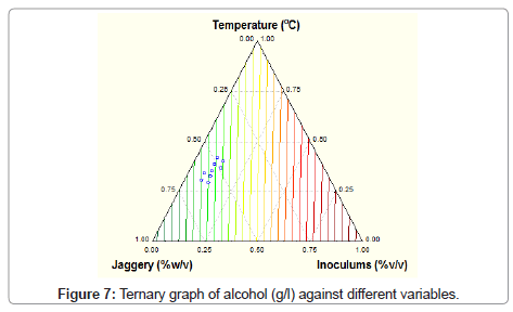 fermentation-technology-Ternary-graph-alcohol