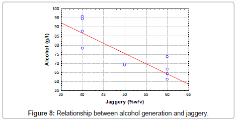 fermentation-technology-alcohol-generation