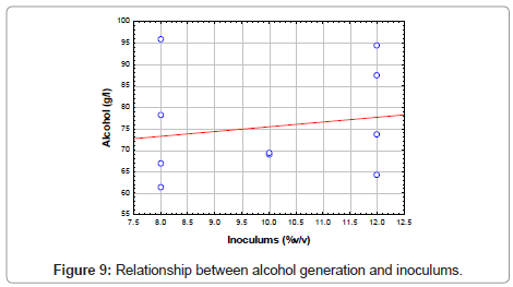 fermentation-technology-alcohol-generation-inoculums