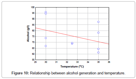 fermentation-technology-alcohol-generation-temperature