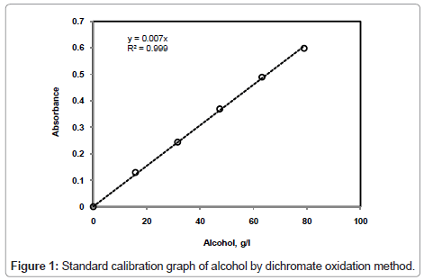 fermentation-technology-calibration-graph