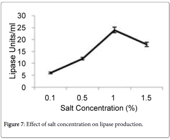 fermentation-technology-salt-concentration