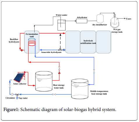 fermentation-technology-solar-biogas